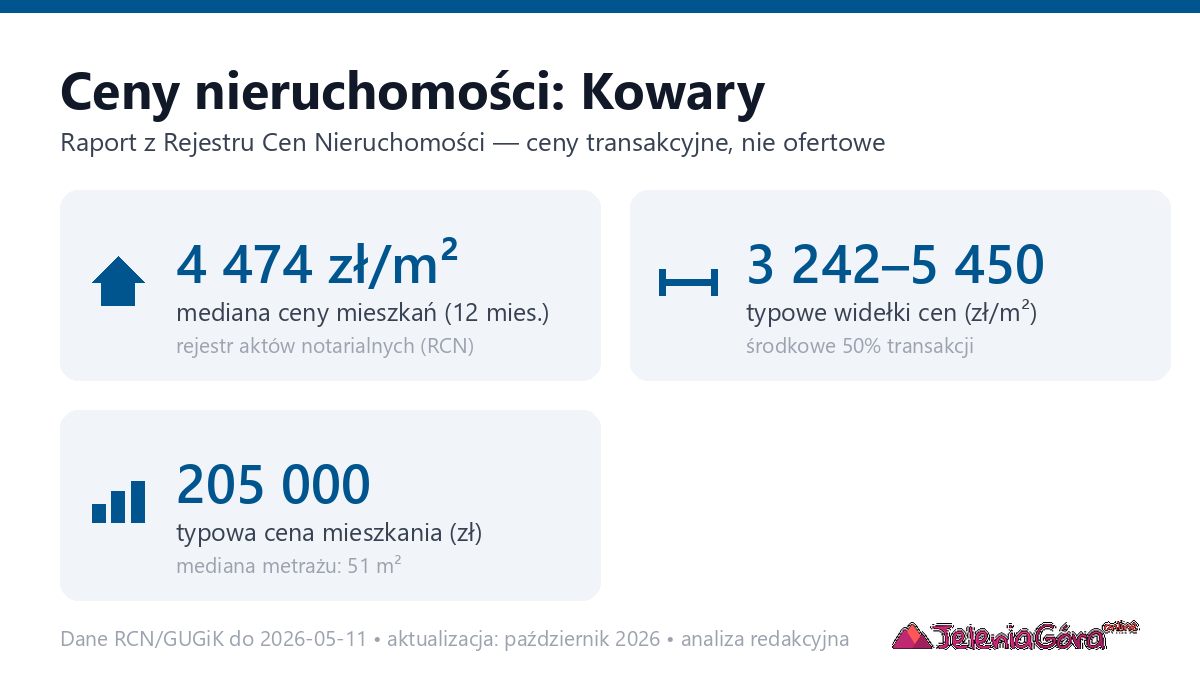 Infografika: ceny mieszkań w mieście Kowary