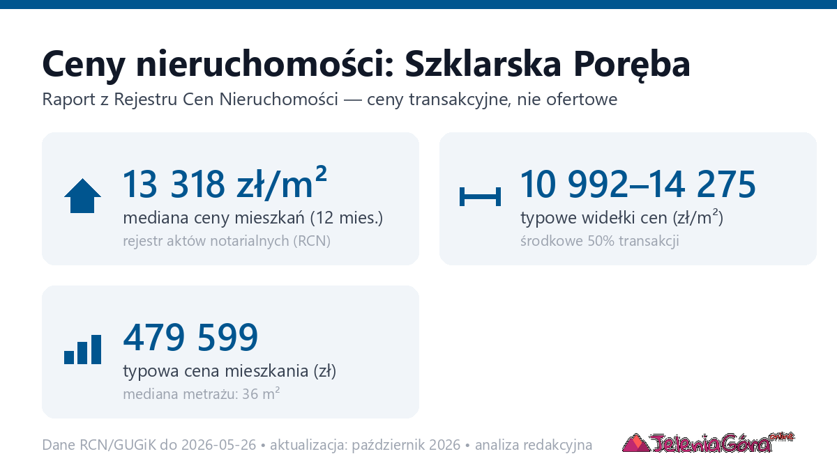 Infografika: ceny mieszkań w mieście Szklarska Poręba