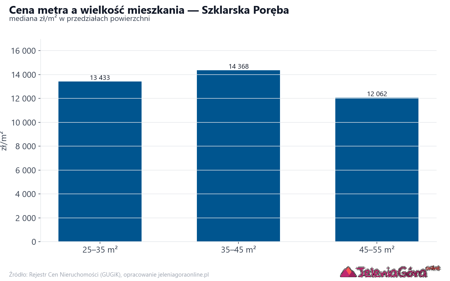 Ceny wg metrażu - Szklarska Poręba